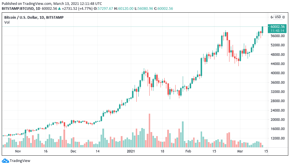 Bitcoin price hits $60K after bulls push through a key resistance cluster