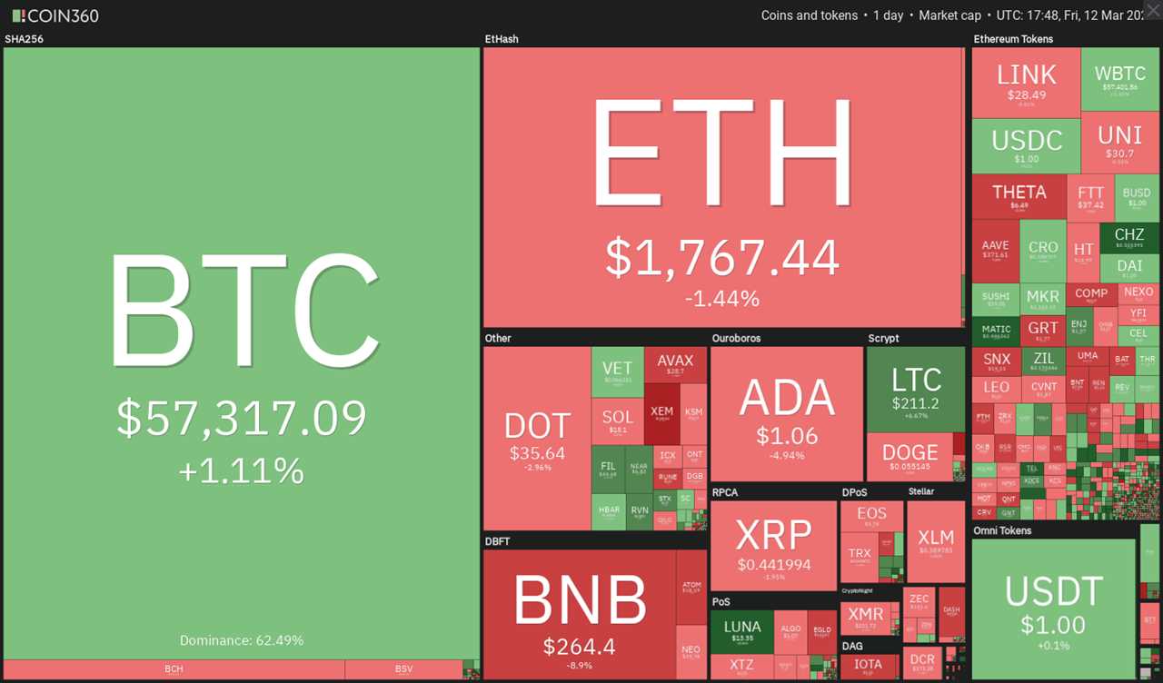 Price analysis 3/12: BTC, ETH, BNB, ADA, DOT, XRP, UNI, LTC, LINK, BCH