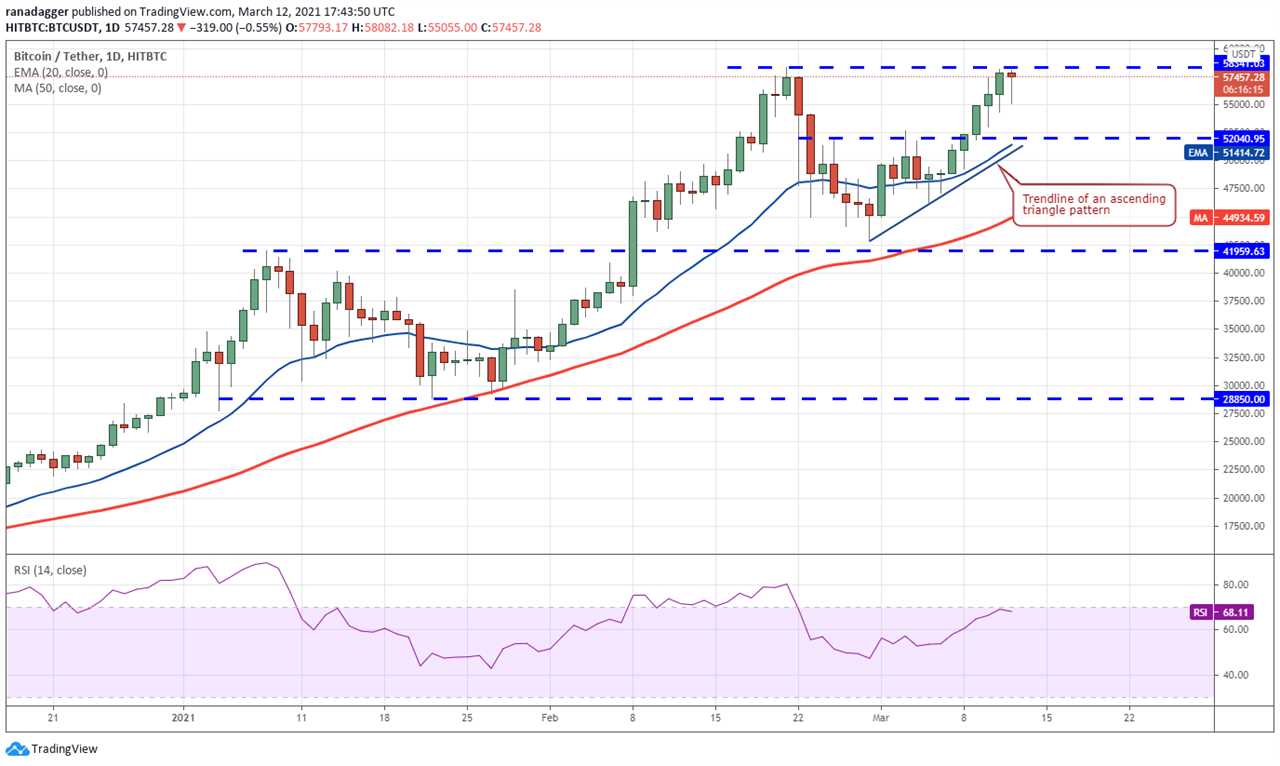 Price analysis 3/12: BTC, ETH, BNB, ADA, DOT, XRP, UNI, LTC, LINK, BCH