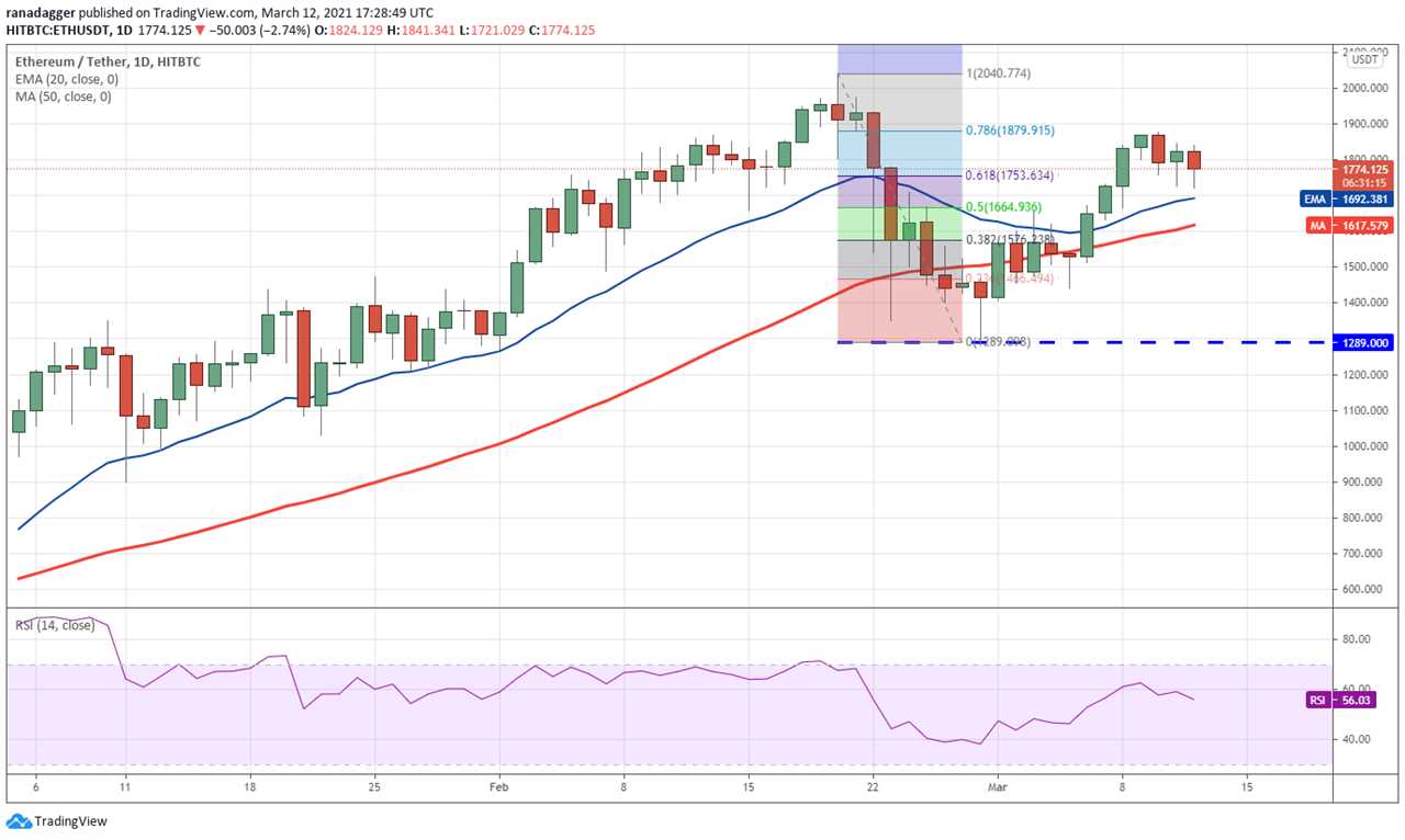 Price analysis 3/12: BTC, ETH, BNB, ADA, DOT, XRP, UNI, LTC, LINK, BCH