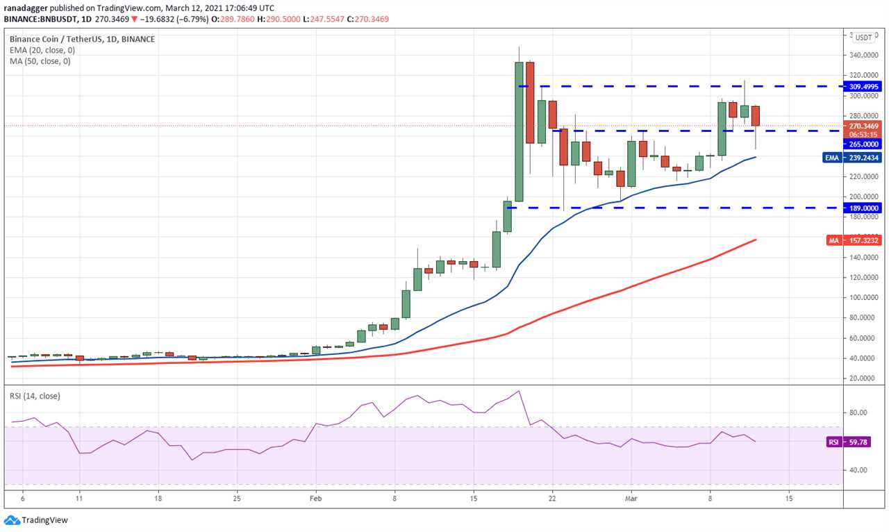 Price analysis 3/12: BTC, ETH, BNB, ADA, DOT, XRP, UNI, LTC, LINK, BCH