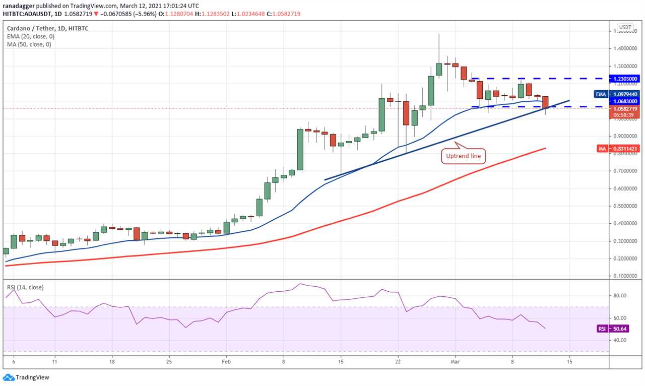 Price analysis 3/12: BTC, ETH, BNB, ADA, DOT, XRP, UNI, LTC, LINK, BCH