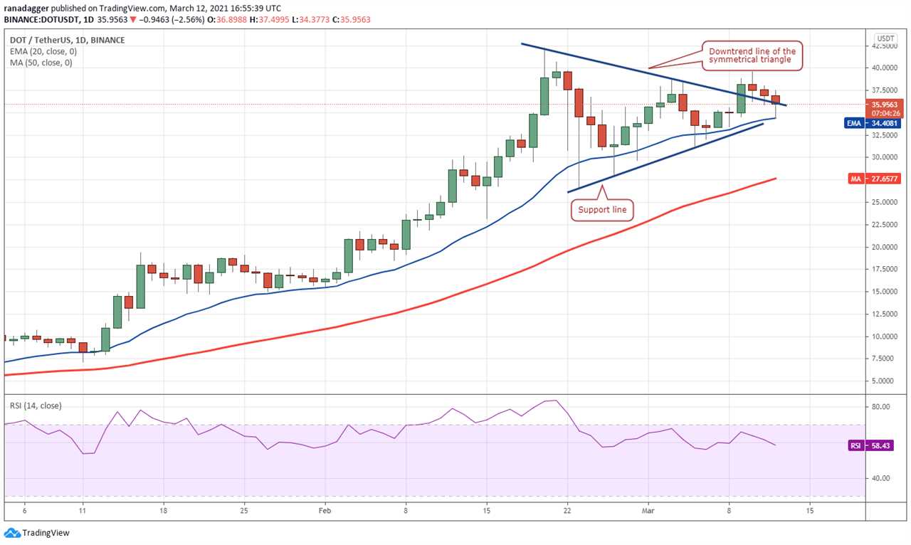 Price analysis 3/12: BTC, ETH, BNB, ADA, DOT, XRP, UNI, LTC, LINK, BCH