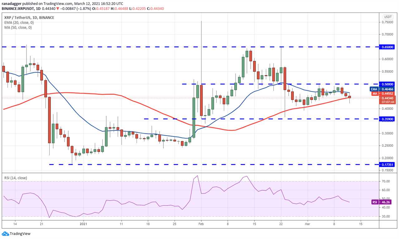 Price analysis 3/12: BTC, ETH, BNB, ADA, DOT, XRP, UNI, LTC, LINK, BCH