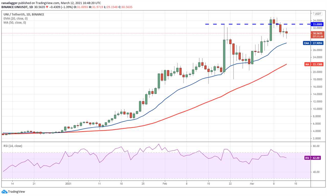 Price analysis 3/12: BTC, ETH, BNB, ADA, DOT, XRP, UNI, LTC, LINK, BCH