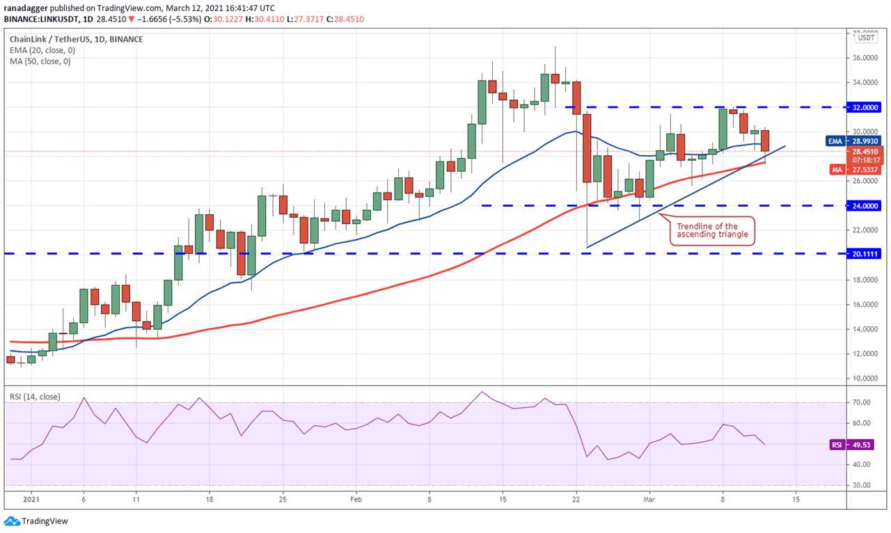 Price analysis 3/12: BTC, ETH, BNB, ADA, DOT, XRP, UNI, LTC, LINK, BCH