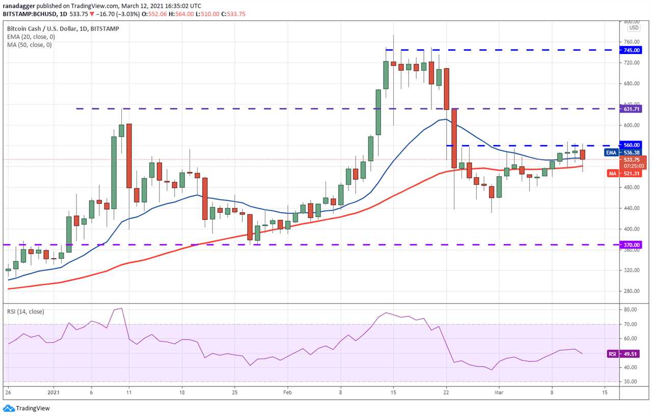 Price analysis 3/12: BTC, ETH, BNB, ADA, DOT, XRP, UNI, LTC, LINK, BCH