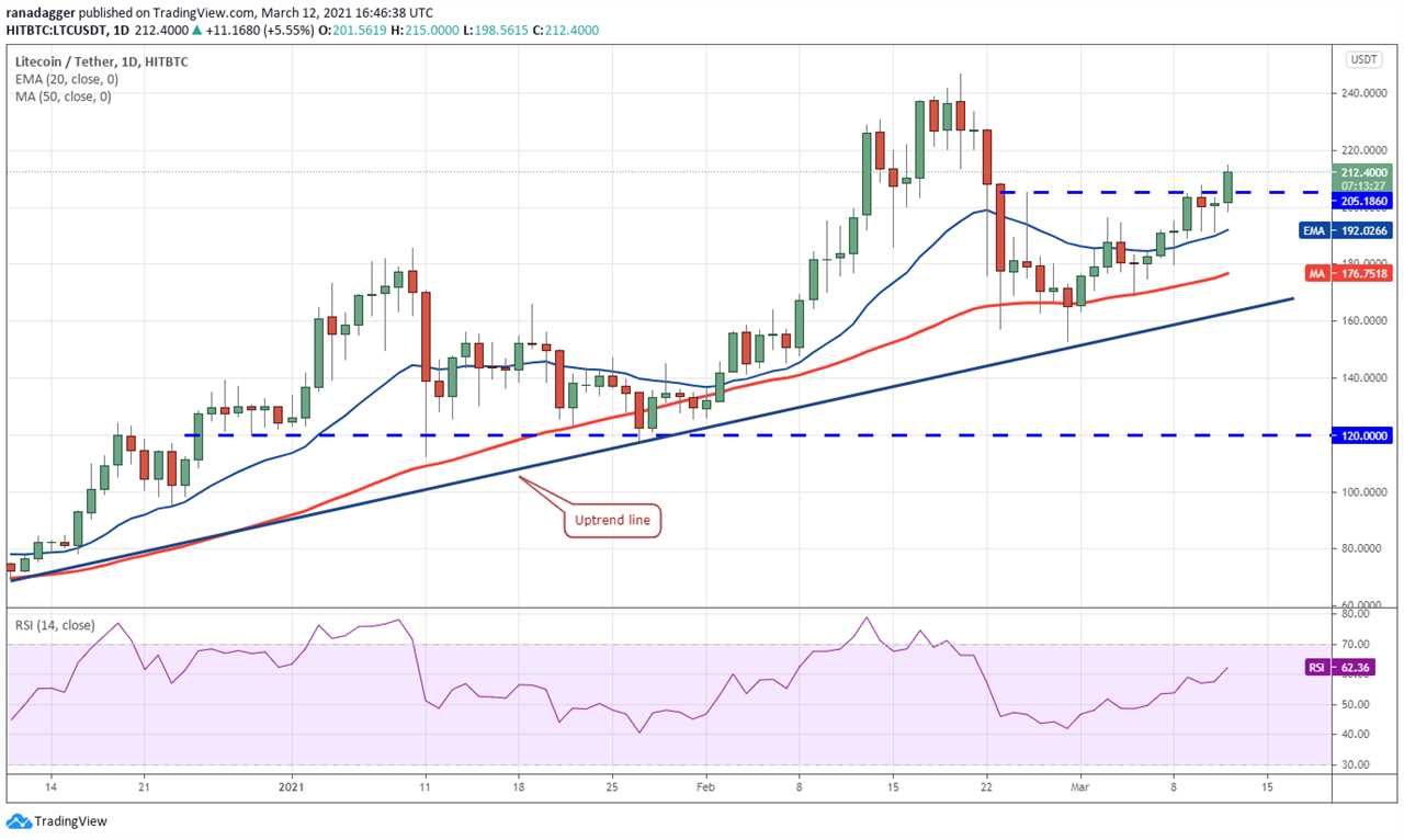 Price analysis 3/12: BTC, ETH, BNB, ADA, DOT, XRP, UNI, LTC, LINK, BCH