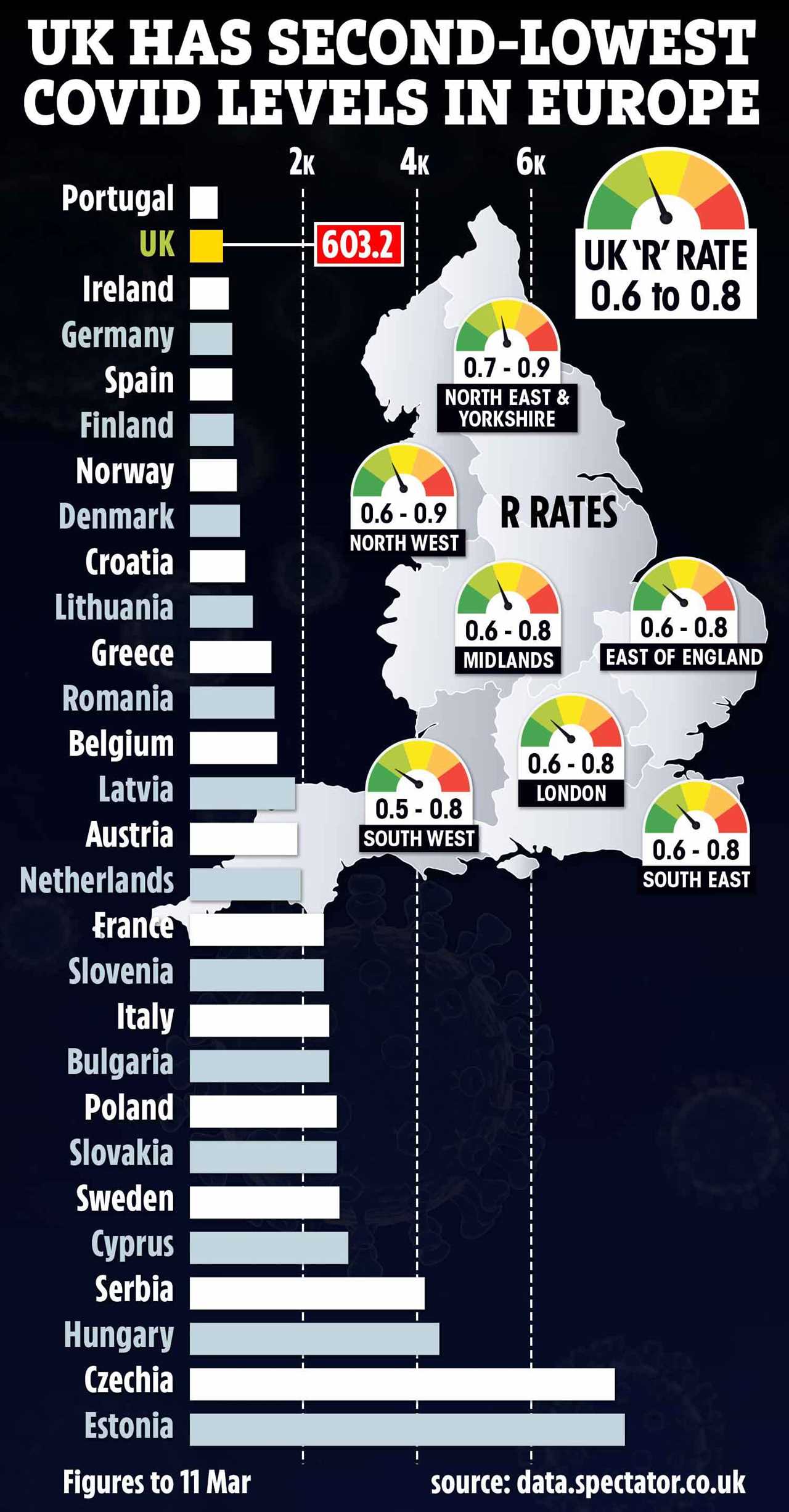 Experts believe the UK’s ‘darkest days’ are over as R rate falls to lowest since May and infections plummet by a third