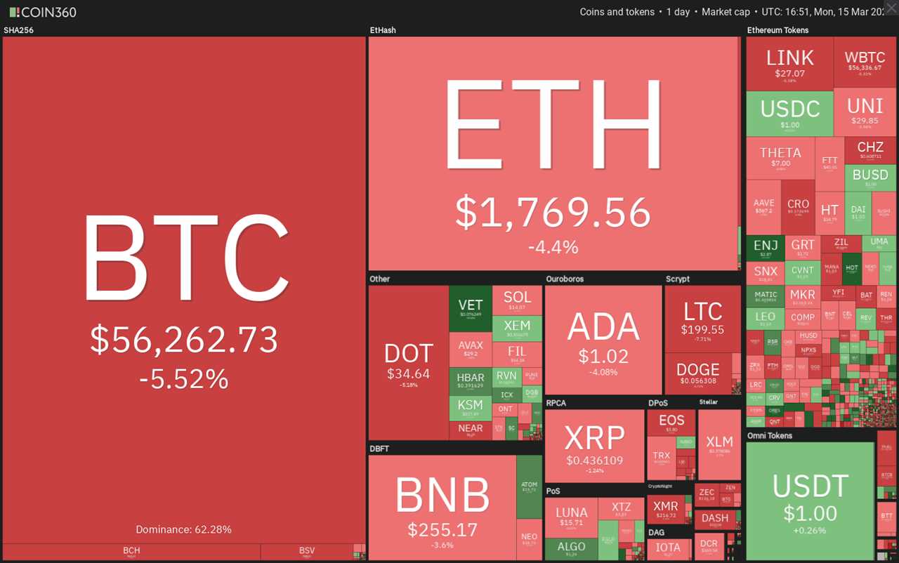 Price analysis 3/15: BTC, ETH, BNB, ADA, DOT, XRP, UNI, LTC, LINK, BCH