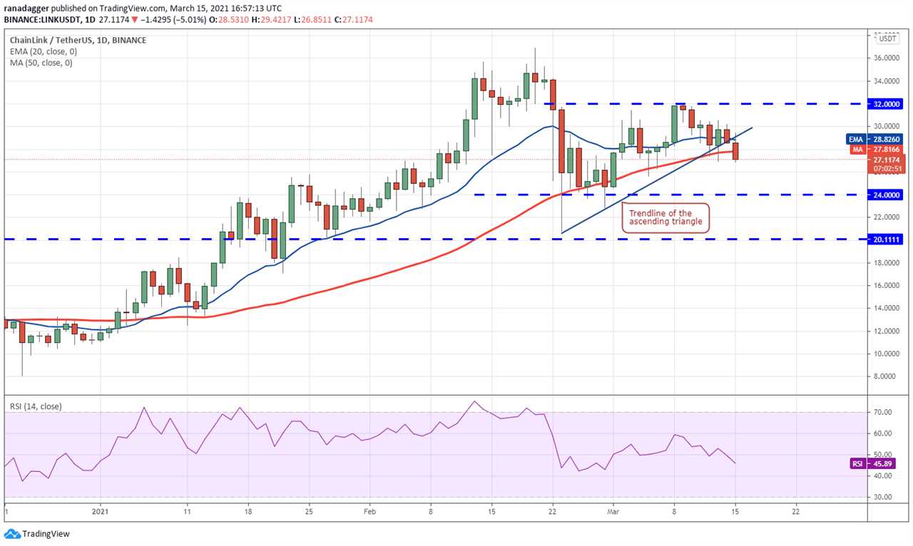 Price analysis 3/15: BTC, ETH, BNB, ADA, DOT, XRP, UNI, LTC, LINK, BCH