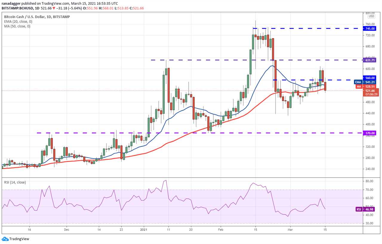 Price analysis 3/15: BTC, ETH, BNB, ADA, DOT, XRP, UNI, LTC, LINK, BCH