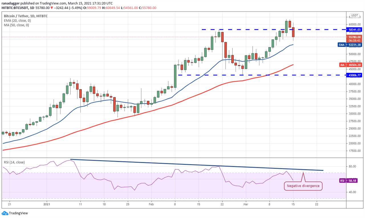 Price analysis 3/15: BTC, ETH, BNB, ADA, DOT, XRP, UNI, LTC, LINK, BCH