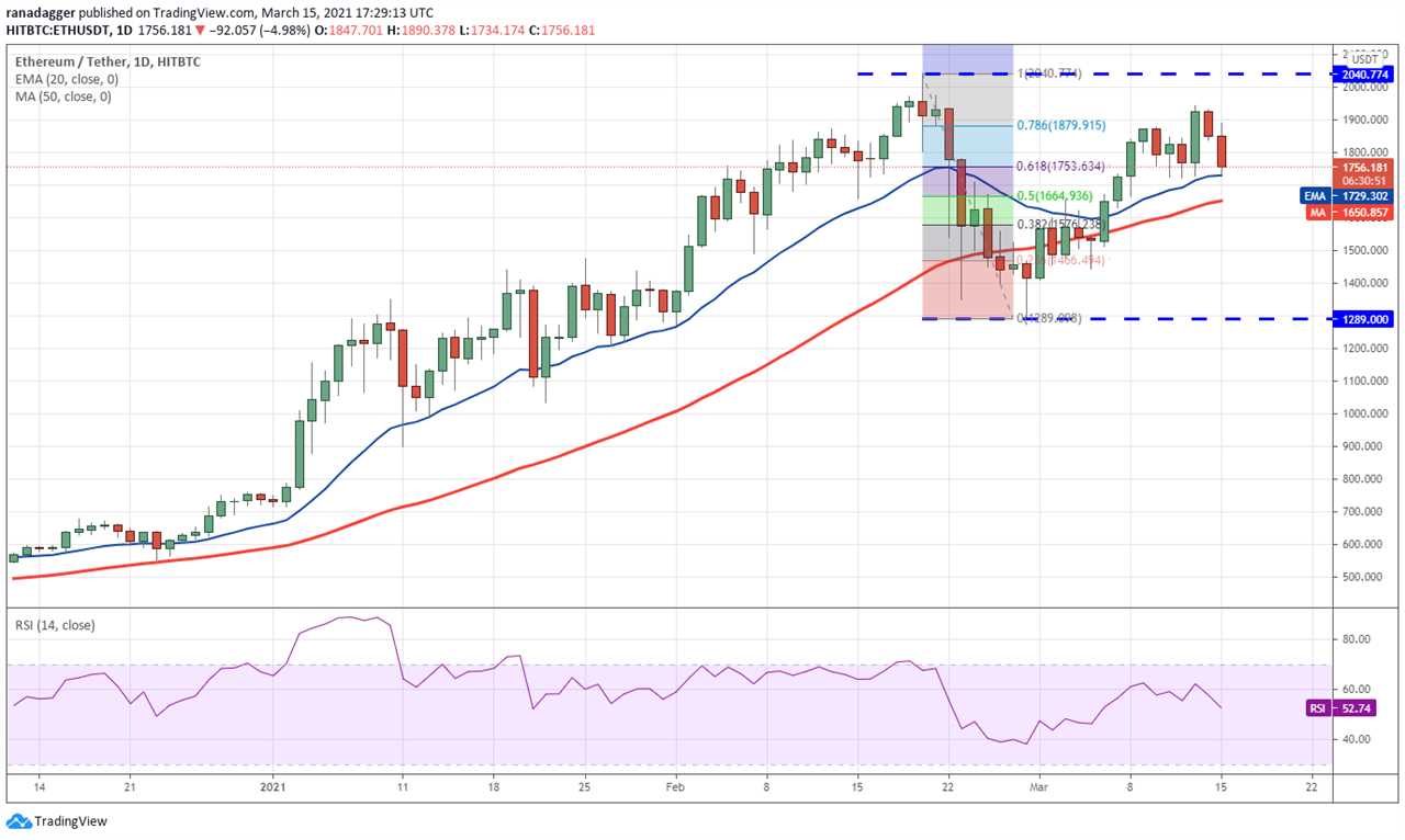 Price analysis 3/15: BTC, ETH, BNB, ADA, DOT, XRP, UNI, LTC, LINK, BCH