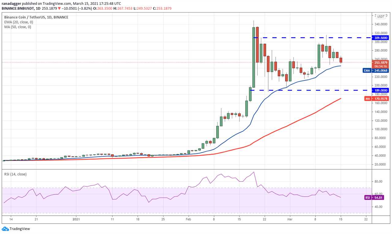 Price analysis 3/15: BTC, ETH, BNB, ADA, DOT, XRP, UNI, LTC, LINK, BCH