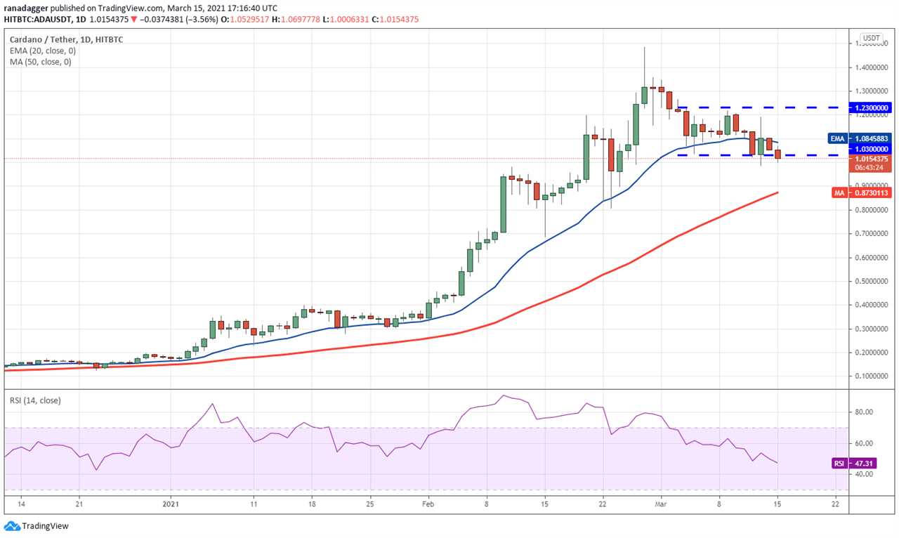 Price analysis 3/15: BTC, ETH, BNB, ADA, DOT, XRP, UNI, LTC, LINK, BCH