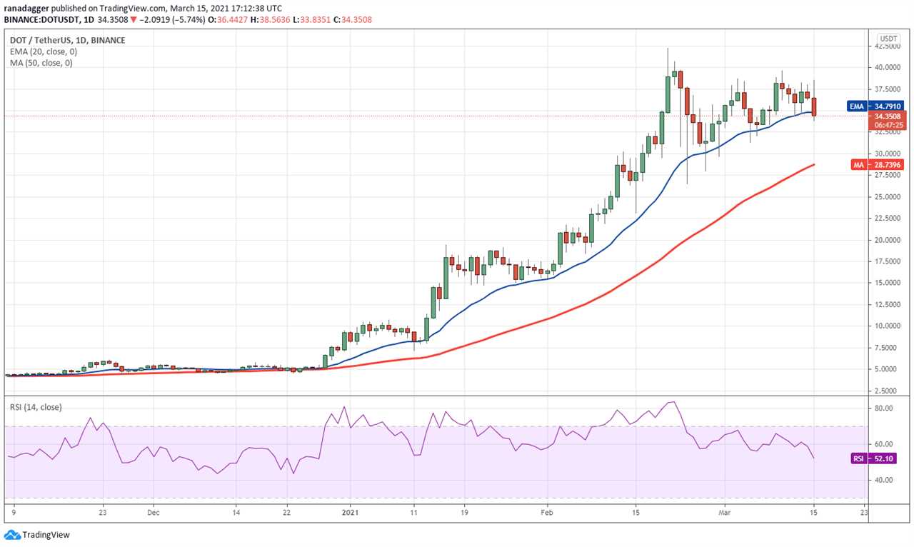 Price analysis 3/15: BTC, ETH, BNB, ADA, DOT, XRP, UNI, LTC, LINK, BCH