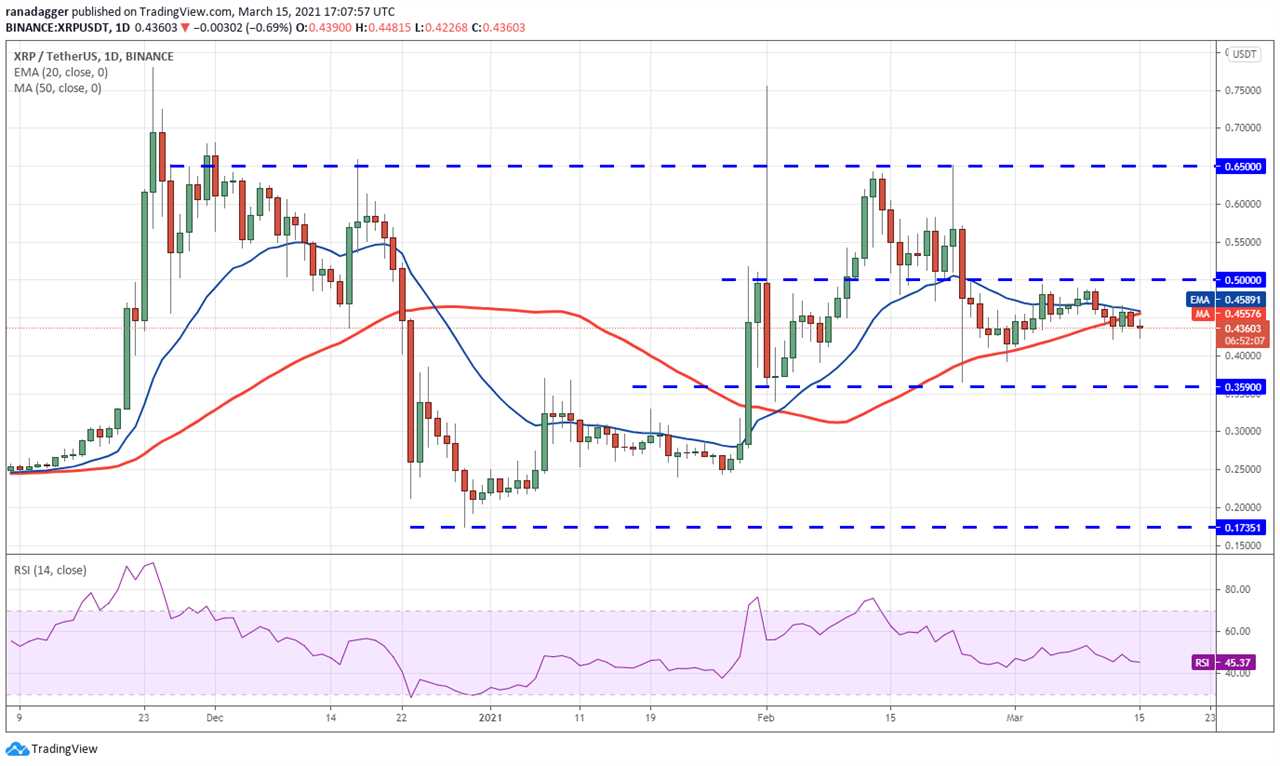 Price analysis 3/15: BTC, ETH, BNB, ADA, DOT, XRP, UNI, LTC, LINK, BCH