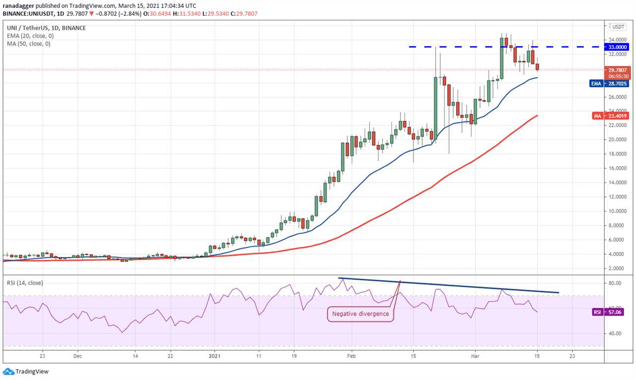 Price analysis 3/15: BTC, ETH, BNB, ADA, DOT, XRP, UNI, LTC, LINK, BCH