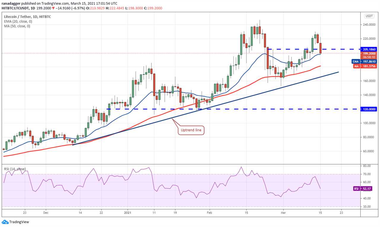 Price analysis 3/15: BTC, ETH, BNB, ADA, DOT, XRP, UNI, LTC, LINK, BCH