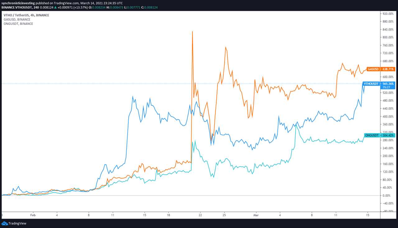 Gas tokens gain 300% as the quest for Ethereum network alternatives expands