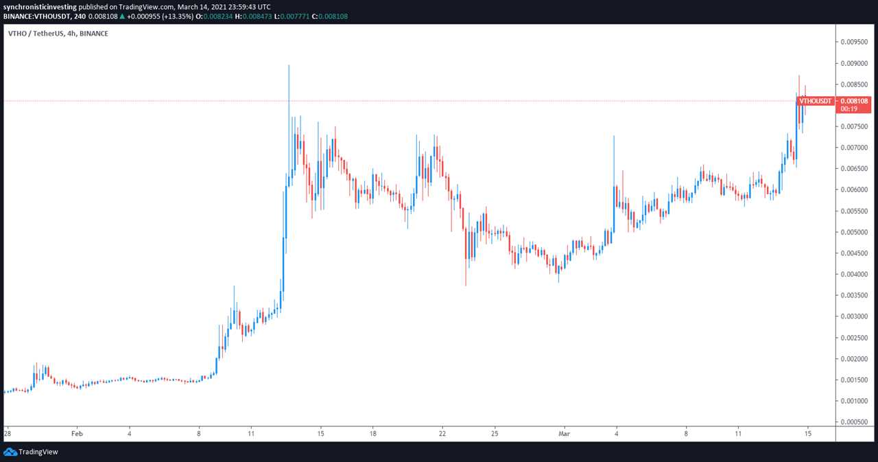 Gas tokens gain 300% as the quest for Ethereum network alternatives expands