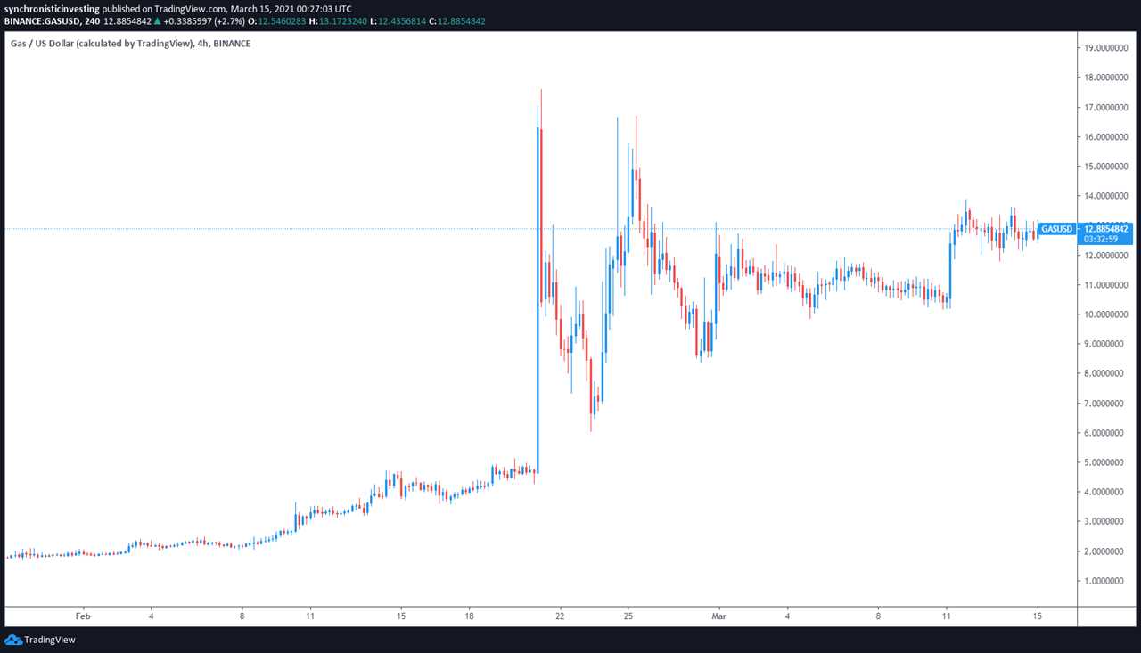 Gas tokens gain 300% as the quest for Ethereum network alternatives expands