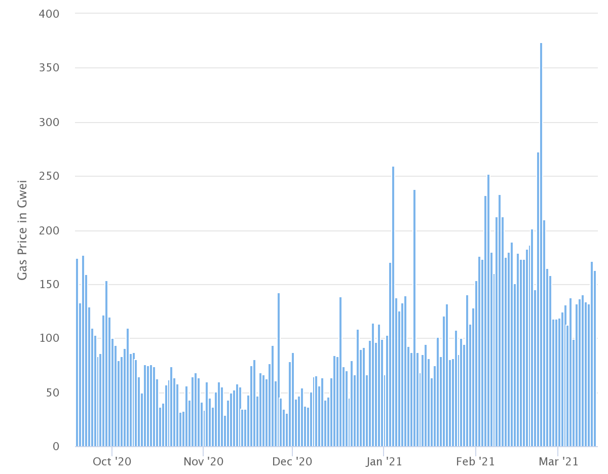 Gas tokens gain 300% as the quest for Ethereum network alternatives expands