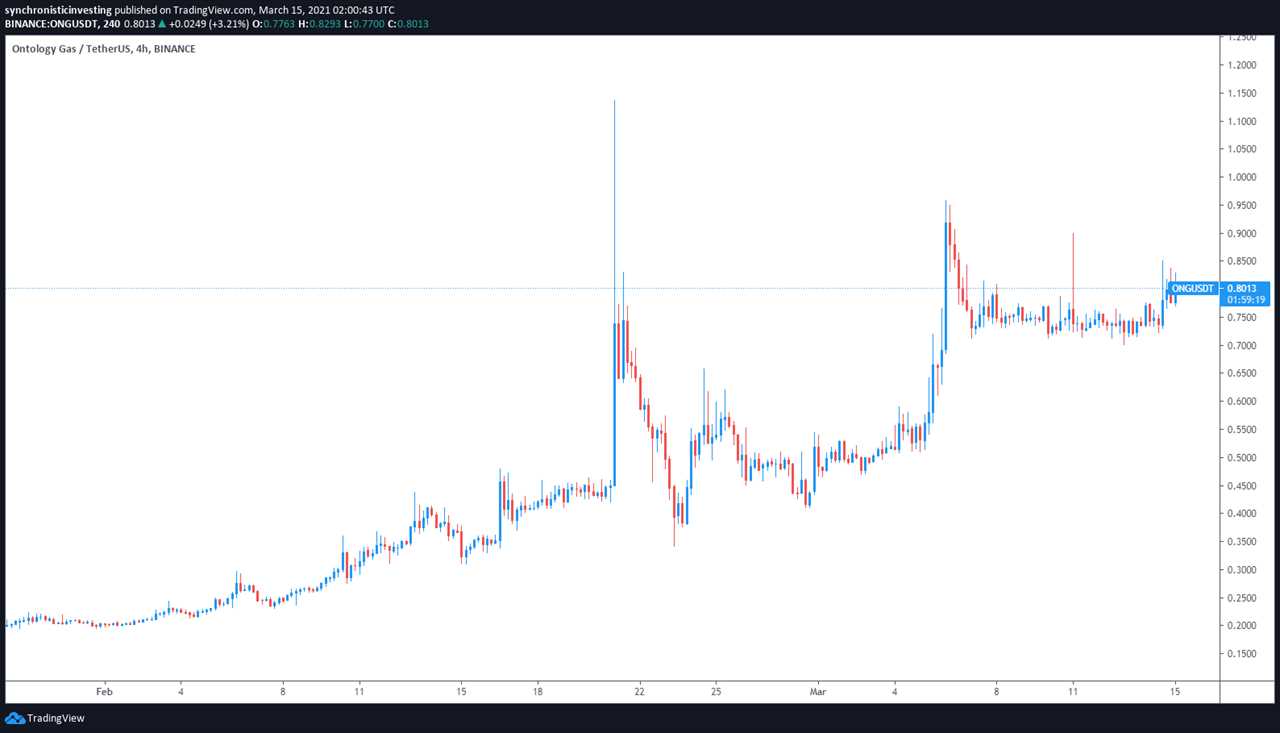 Gas tokens gain 300% as the quest for Ethereum network alternatives expands