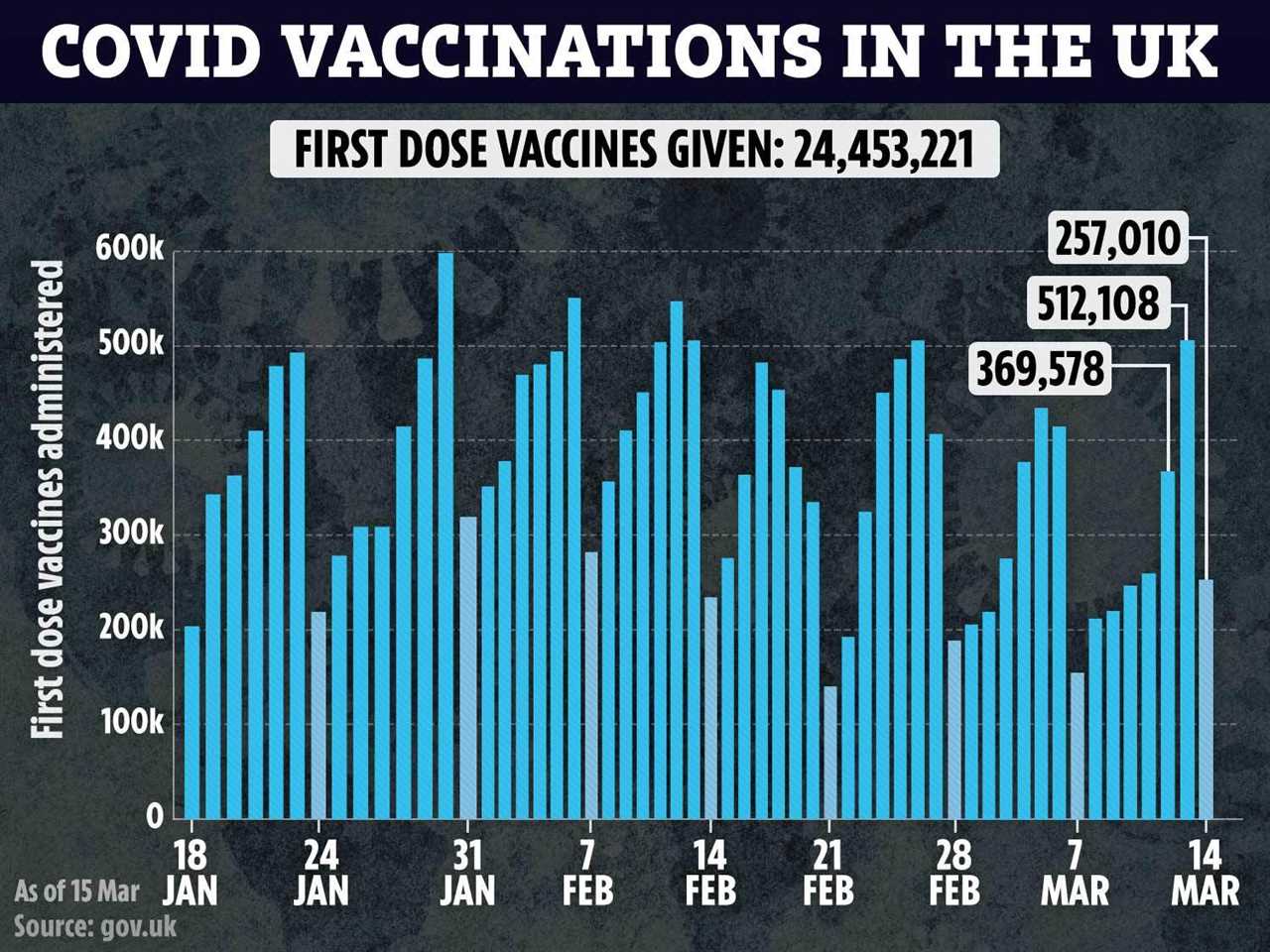 Half of all adults set to vaccinated by next week with over 50’s to be jabbed by end of March as UK rollout storms ahead