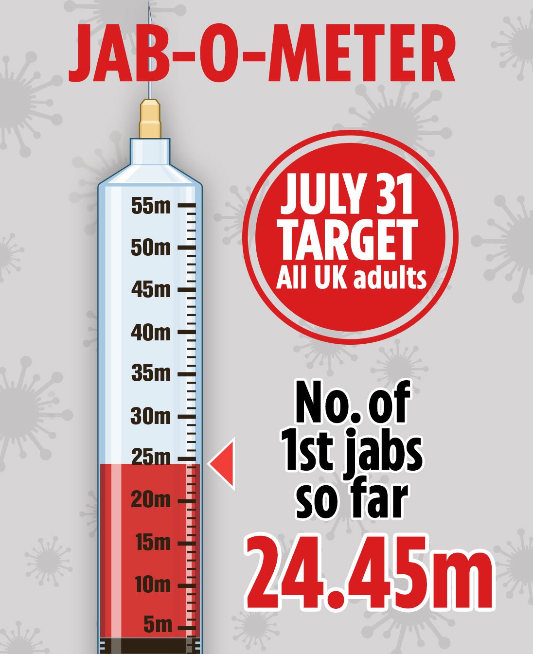 So far 24.45m Brits have had their first jab