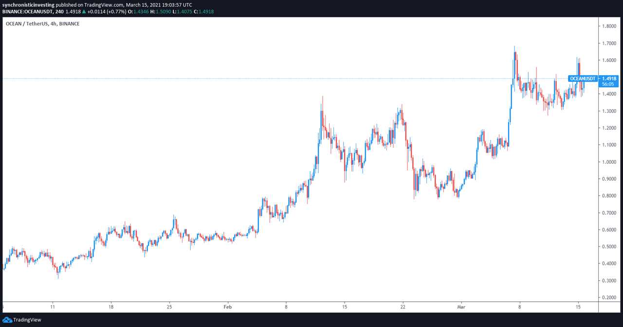 Polkadot integration sparks rallies in REN, OCEAN and CELR price