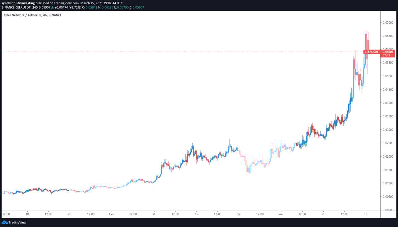 Polkadot integration sparks rallies in REN, OCEAN and CELR price