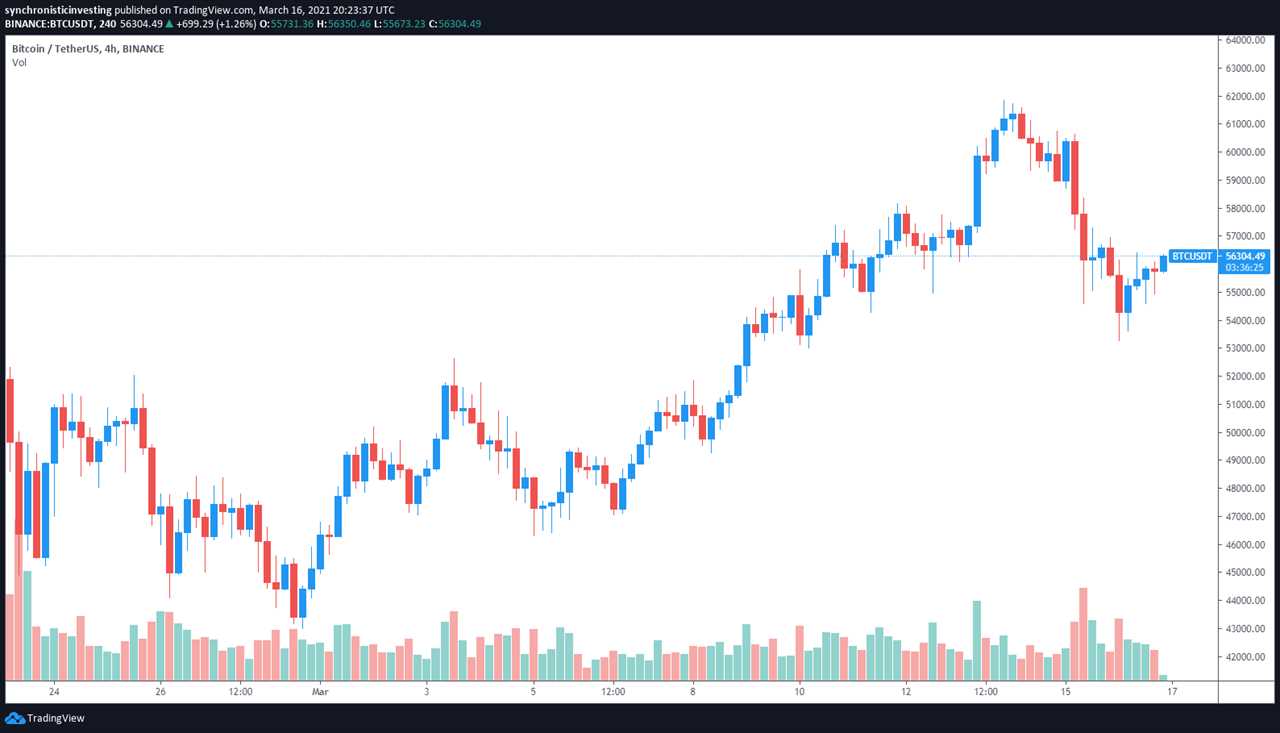 Altcoins spike to new highs while Bitcoin bulls aim to recapture $57K