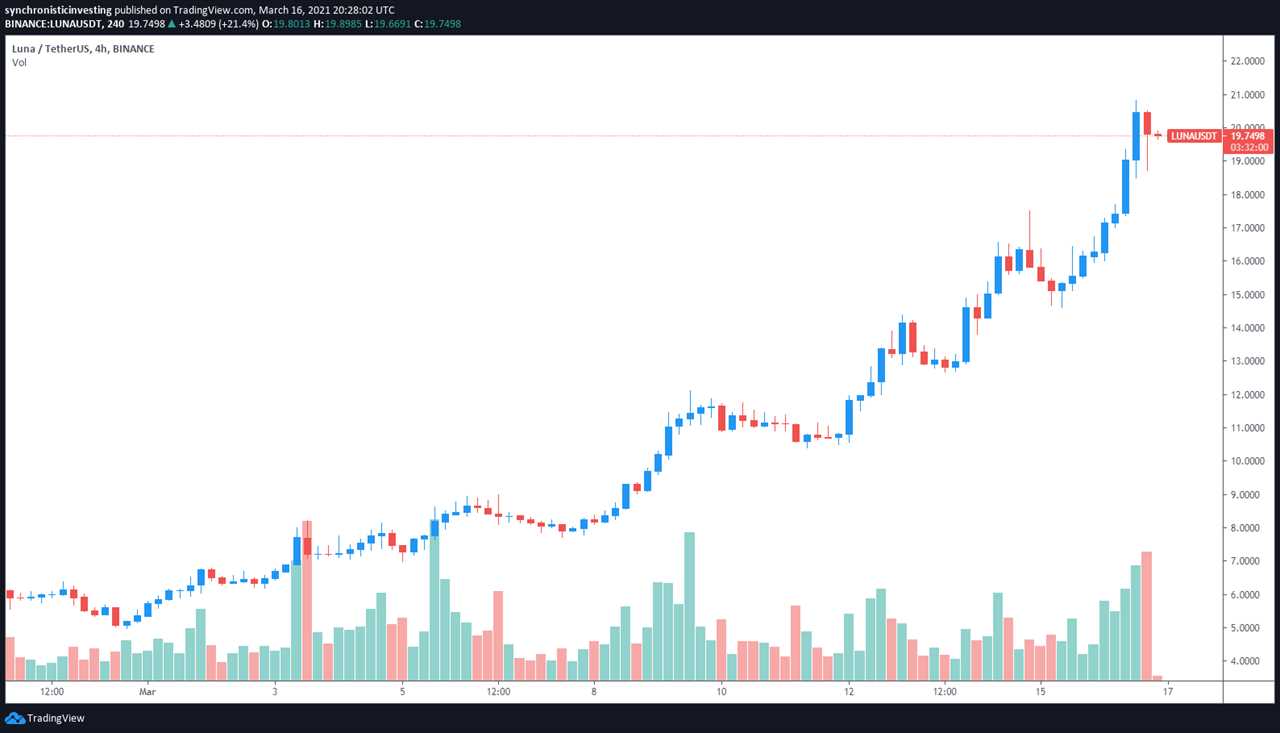 Altcoins spike to new highs while Bitcoin bulls aim to recapture $57K