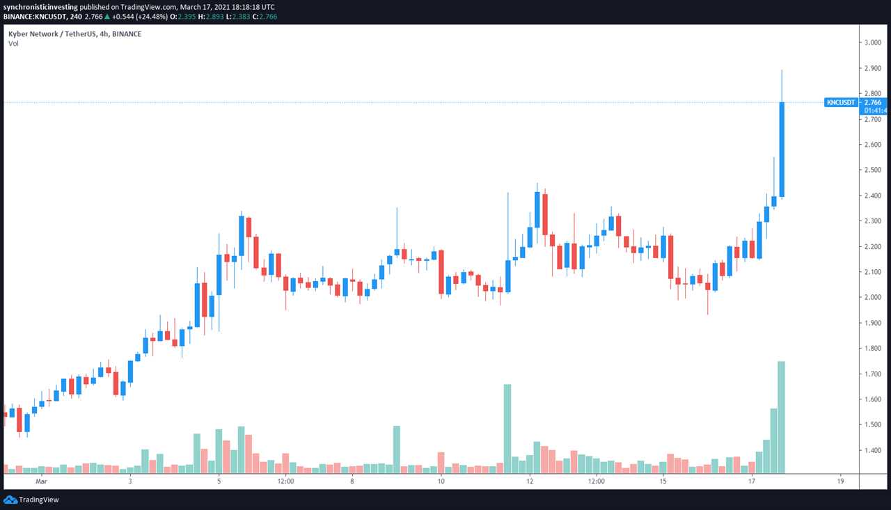 Kyber Network (KNC) gains 40% as its 3.0 network launch approaches