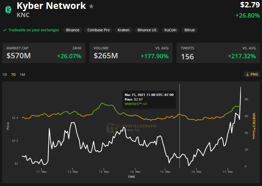 Kyber Network (KNC) gains 40% as its 3.0 network launch approaches