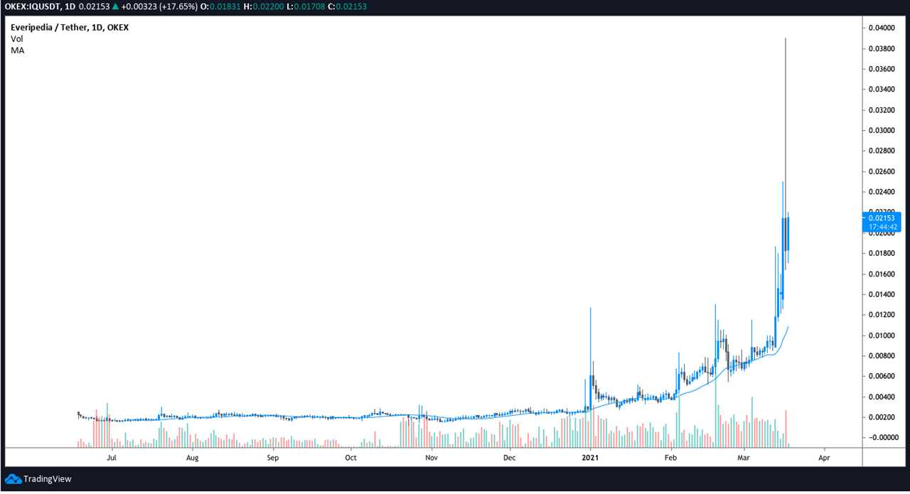 Everipedia (IQ) rallies 400% after an NFT collaboration with the Associated Press