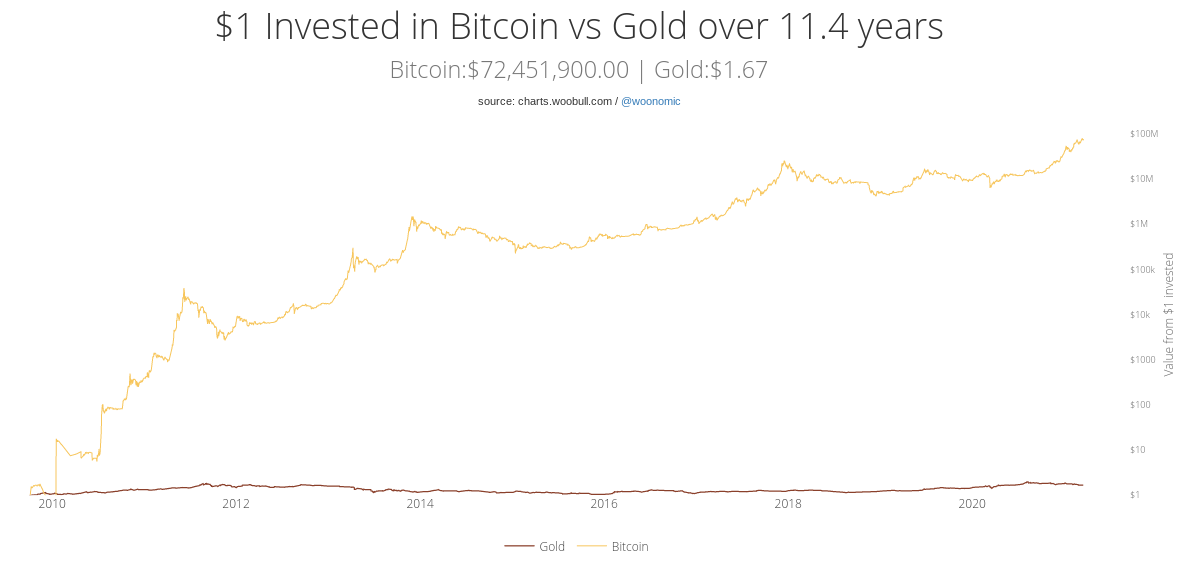 Bitcoin 'better than gold' if you study it, fund manager tells mainstream media