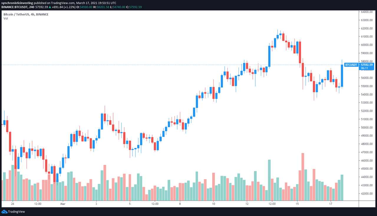 $60K Bitcoin price back in sight after Morgan Stanley and Fed announcements