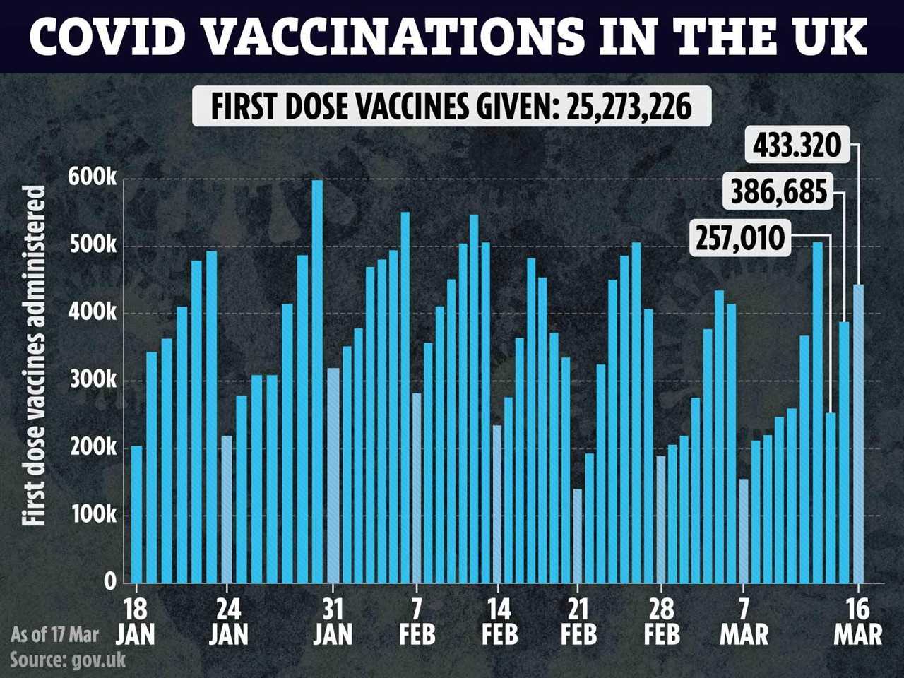 Boris Johnson’s roadmap out of UK lockdown still ‘on course’ despite delay to Covid vaccine supplies, says top minister