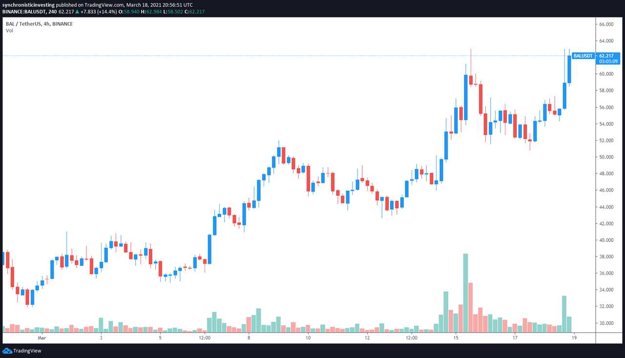 Balancer (BAL) hits an all-time high as DeFi projects trial new solutions