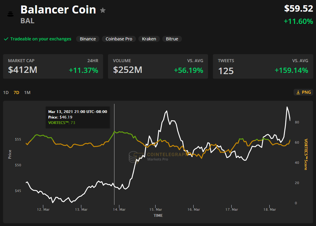 Balancer (BAL) hits an all-time high as DeFi projects trial new solutions