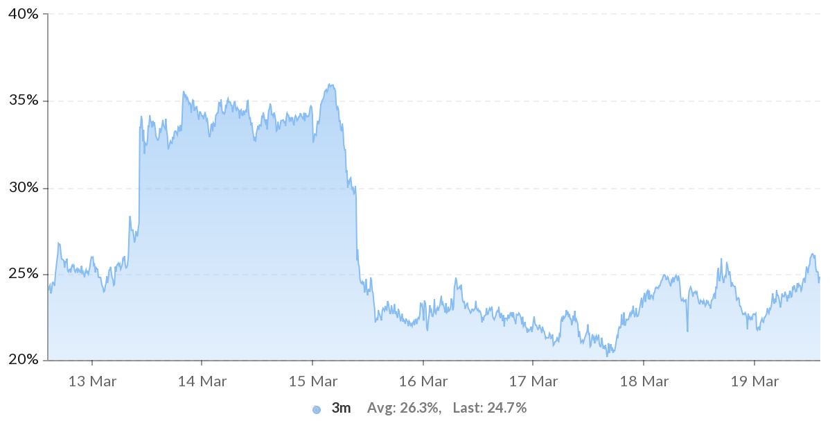 Key Bitcoin price metric shows pro traders increased their BTC longs