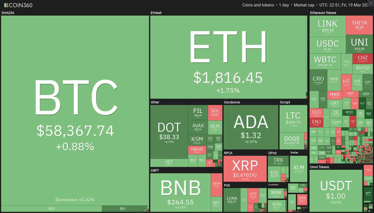 Price analysis 3/19: BTC, ETH, BNB, ADA, DOT, XRP, UNI, LTC, LINK, BCH