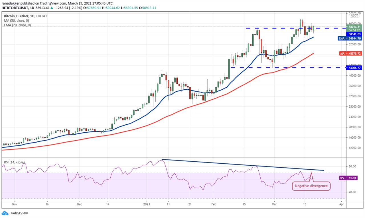 Price analysis 3/19: BTC, ETH, BNB, ADA, DOT, XRP, UNI, LTC, LINK, BCH