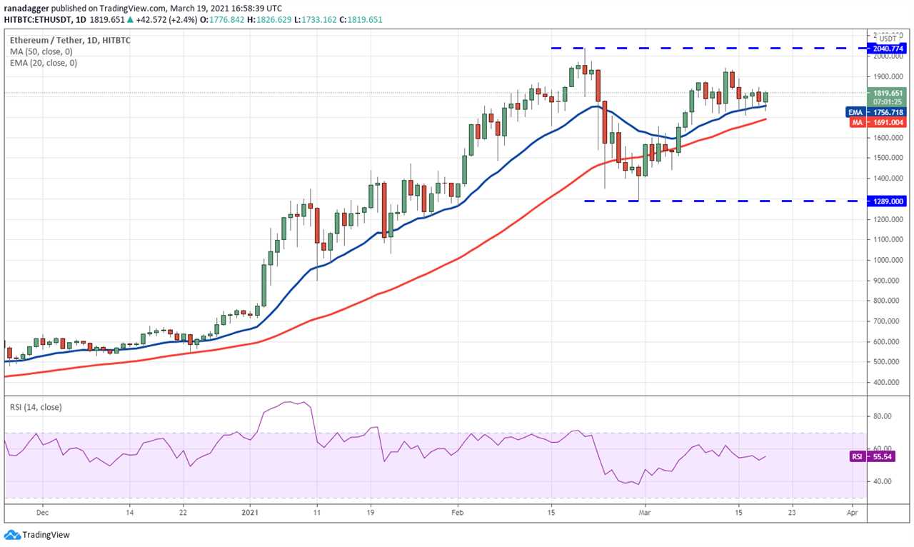 Price analysis 3/19: BTC, ETH, BNB, ADA, DOT, XRP, UNI, LTC, LINK, BCH