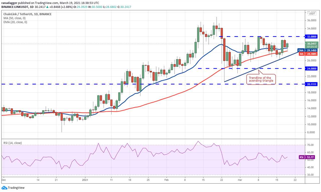 Price analysis 3/19: BTC, ETH, BNB, ADA, DOT, XRP, UNI, LTC, LINK, BCH