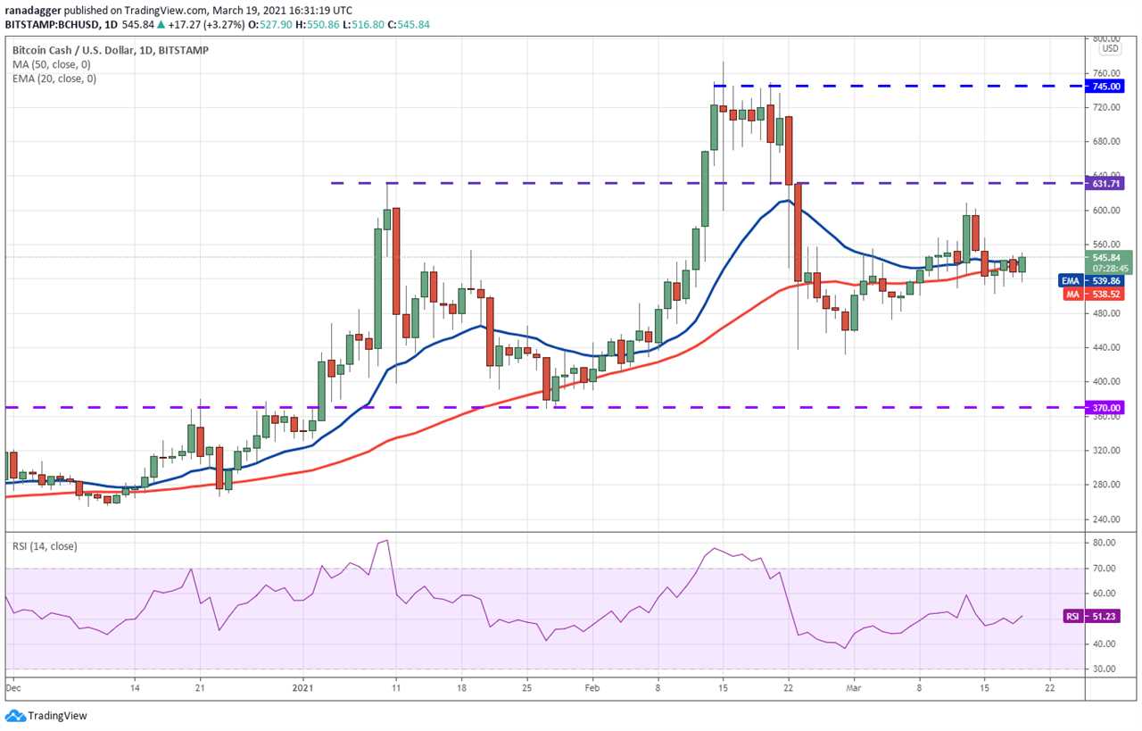 Price analysis 3/19: BTC, ETH, BNB, ADA, DOT, XRP, UNI, LTC, LINK, BCH