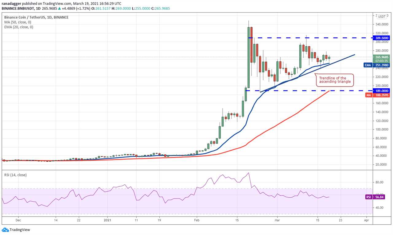 Price analysis 3/19: BTC, ETH, BNB, ADA, DOT, XRP, UNI, LTC, LINK, BCH